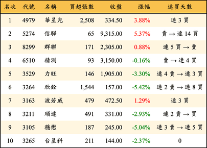 上櫃：投信當日買超金額排行榜