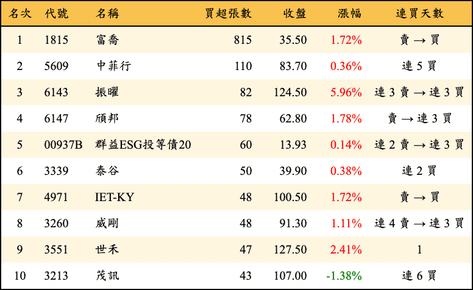 上櫃：券商當日買超張數排行榜