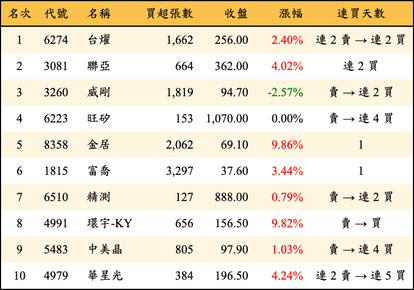 上櫃：投信當日買超金額排行榜