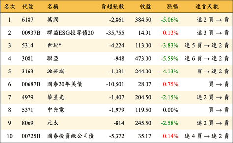 上櫃：外資當日賣超金額排行榜