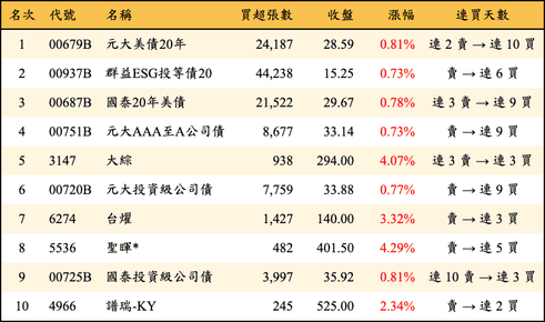 上櫃：三大法人當日買超金額排行榜