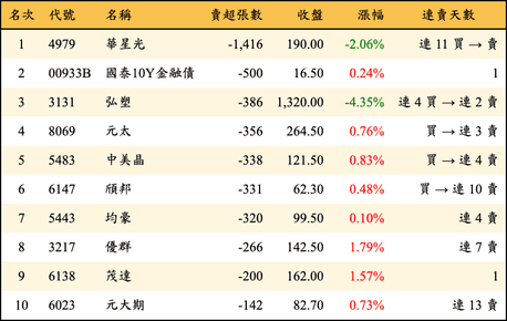 上櫃：投信當日賣超張數排行榜