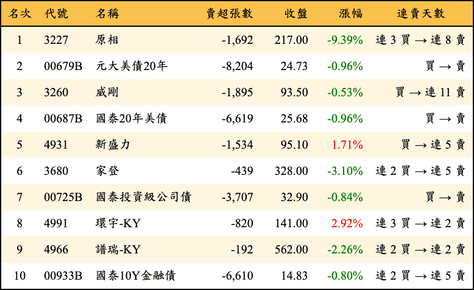 上櫃：外資當日賣超金額排行榜