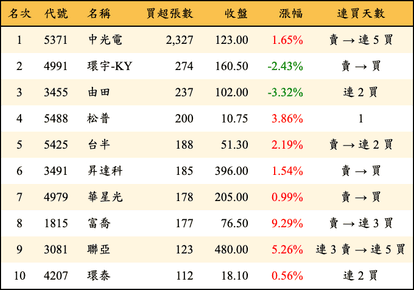 上櫃：券商當日買超張數排行榜