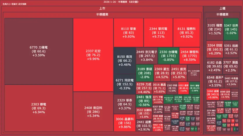 2026-1-26：半導體業成交量、漲跌幅與買賣超