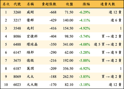 上櫃：投信當日賣超張數排行榜