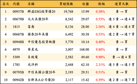 上櫃：三大法人當日買超張數排行榜