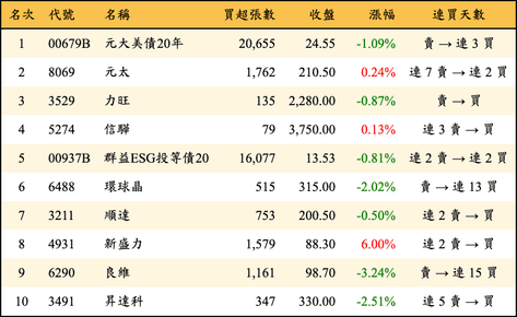 上櫃：外資當日買超金額排行榜