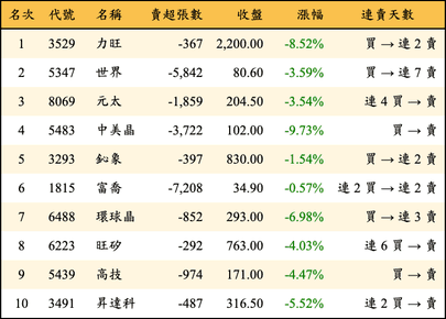 上櫃：三大法人當日賣超金額排行榜