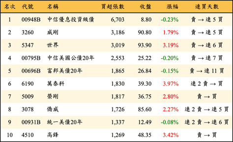 上櫃：外資當日買超張數排行榜
