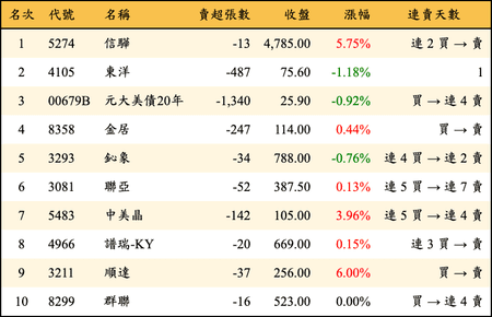 上櫃：券商當日賣超金額排行榜