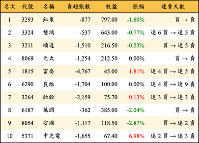 上櫃：外資當日賣超金額排行榜