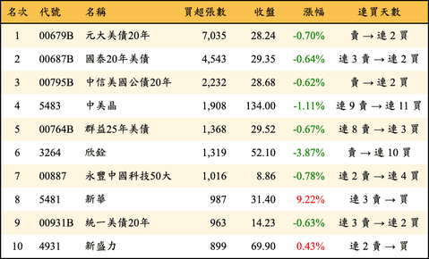 上櫃：外資當日買超張數排行榜