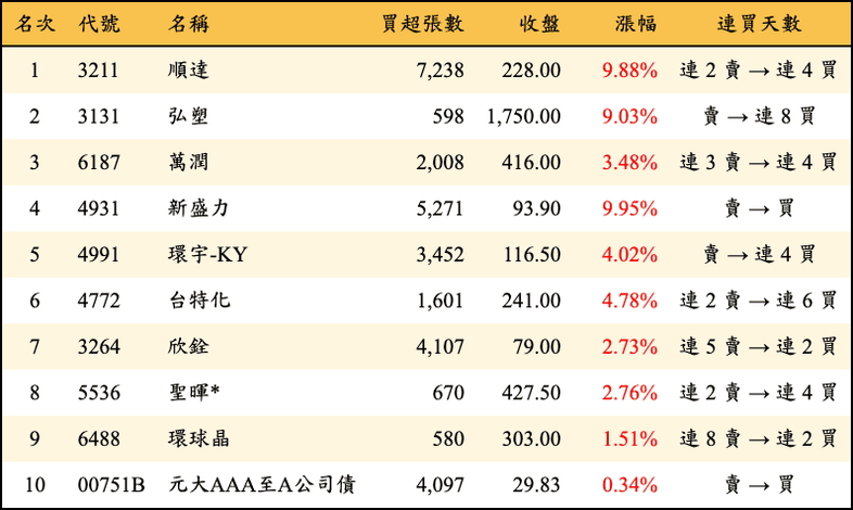 上櫃：三大法人當日買超金額排行榜