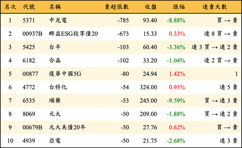 上櫃：券商當日賣超張數排行榜