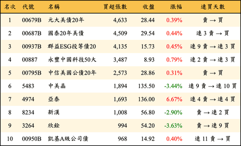 上櫃：外資當日買超張數排行榜