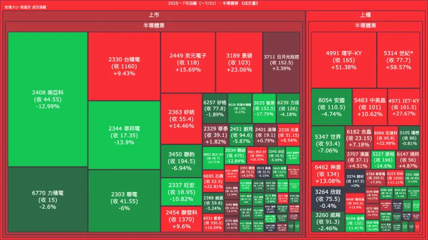 2025－7月回顧：半導體業成交量、漲跌幅與買賣超