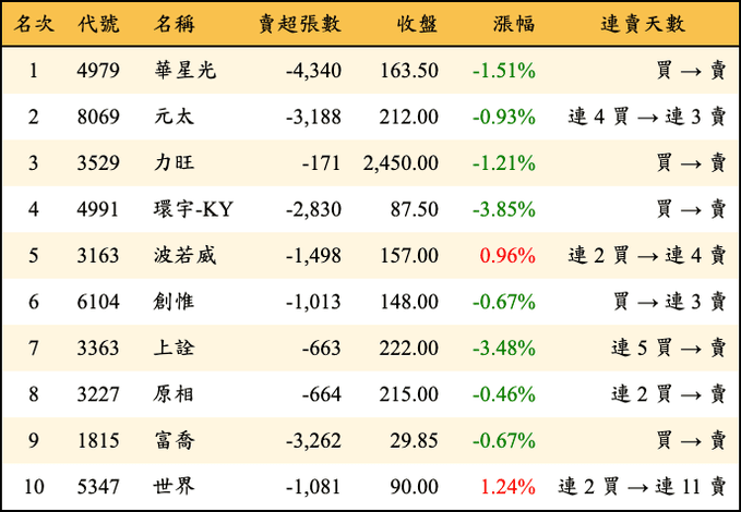 上櫃：三大法人當日賣超金額排行榜