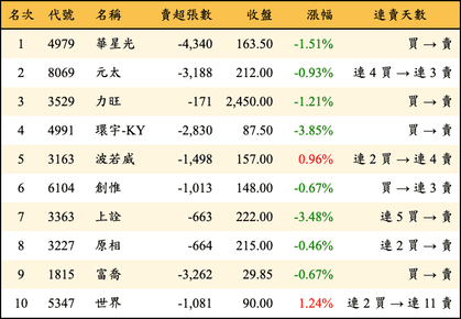 上櫃：三大法人當日賣超金額排行榜