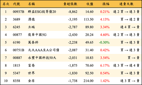 上櫃：三大法人當日賣超張數排行榜
