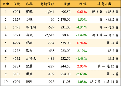 上櫃：投信當日賣超金額排行榜
