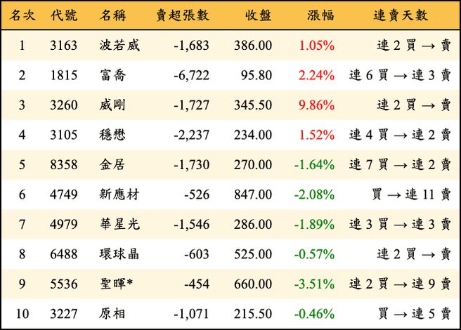 上櫃：三大法人當日賣超金額排行榜