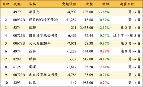 上櫃：外資當日賣超金額排行榜