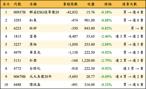 上櫃：三大法人當日賣超金額排行榜