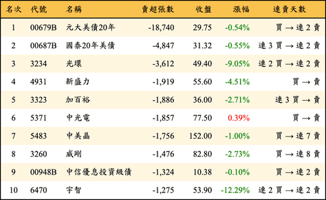 上櫃：外資當日賣超張數排行榜