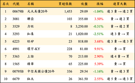 上櫃：券商當日買超金額排行榜