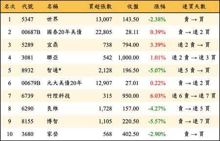 上櫃：外資當日買超金額排行榜