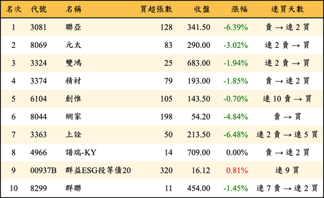 上櫃：券商當日買超金額排行榜