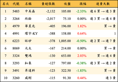上櫃：投信當日賣超張數排行榜