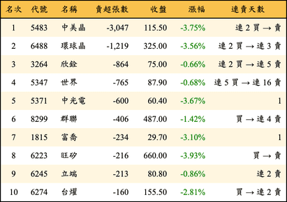 上櫃：投信當日賣超張數排行榜