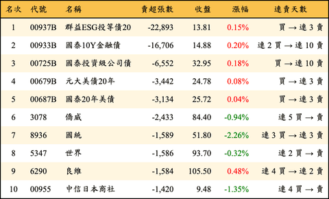 上櫃：三大法人當日賣超張數排行榜