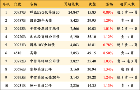 上櫃：外資當日買超張數排行榜