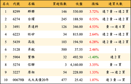 上櫃：券商當日買超金額排行榜