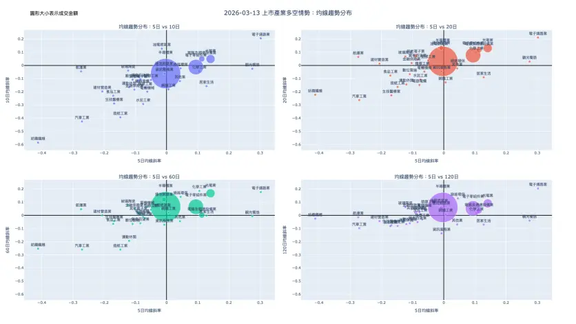 2026-03-13：均線趨勢分布