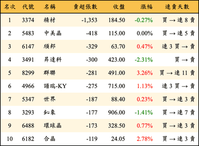 上櫃：投信當日賣超張數排行榜