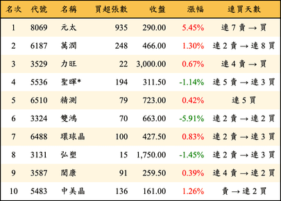 上櫃：投信當日買超金額排行榜