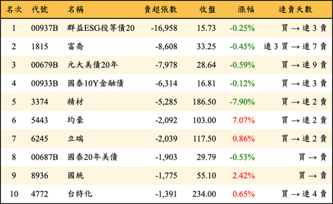 上櫃：外資當日賣超張數排行榜