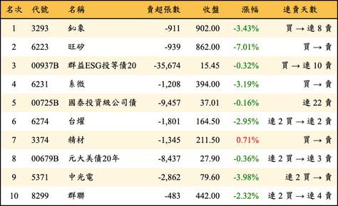 上櫃：三大法人當日賣超金額排行榜