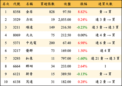 上櫃：投信當日買超金額排行榜