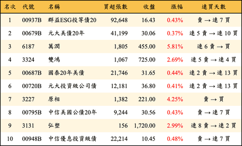 上櫃：三大法人當日買超金額排行榜