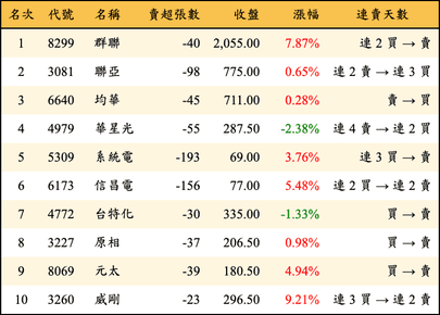 上櫃：券商當日賣超金額排行榜