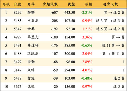 上櫃：投信當日賣超張數排行榜