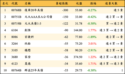 上櫃：券商當日賣超張數排行榜