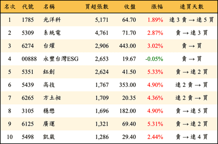 上櫃：三大法人當日買超張數排行榜