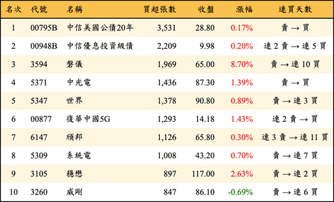 上櫃：外資當日買超張數排行榜