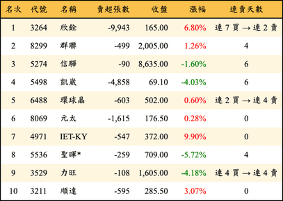 上櫃：外資當日賣超金額排行榜